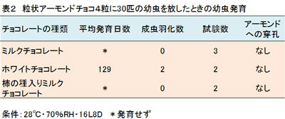 粒状アーモンドチョコ4粒に30匹の幼虫を放したときの幼虫発育