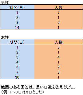 チョコレート製品を食べきるまでの期間