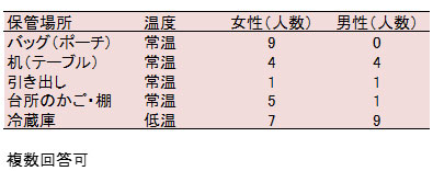 開封後のチョコレート製品の保管場所