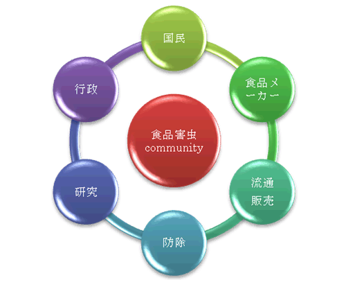 目指したコミュニティ