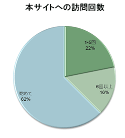 本サイトへの訪問回数