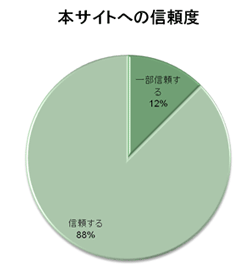 本サイトへの信頼度