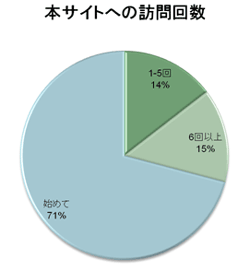 本サイトへの訪問回数