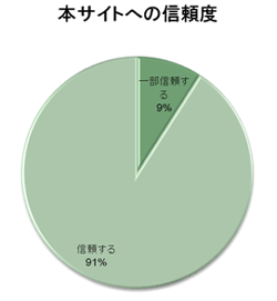 本サイトへの信頼度