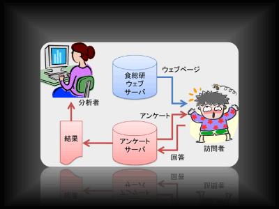 アンケート結果報告