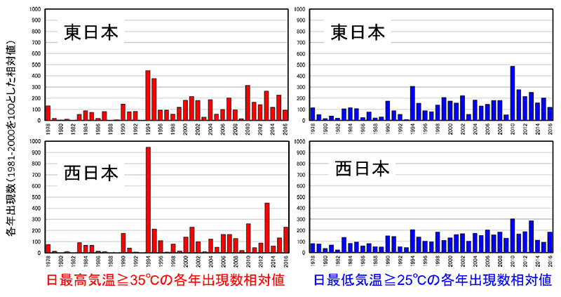 日最高気温が35度以上になった回数と日最低気温が25℃以上になった回数を東日本と西日本に分けて表示（グラフ）