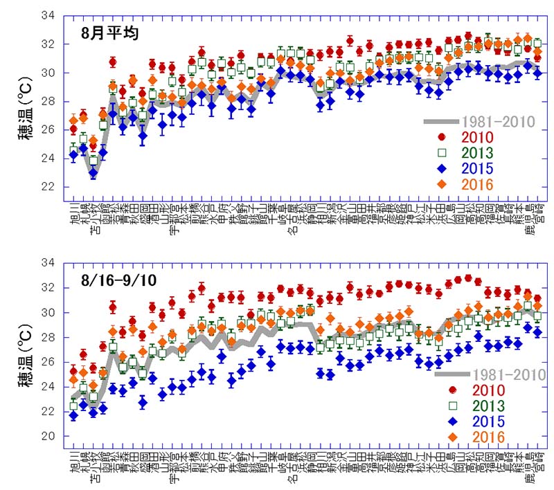 48の気象台（旭川、札幌、・・・、鹿児島、宮崎）の気象データをもとにしたグラフ