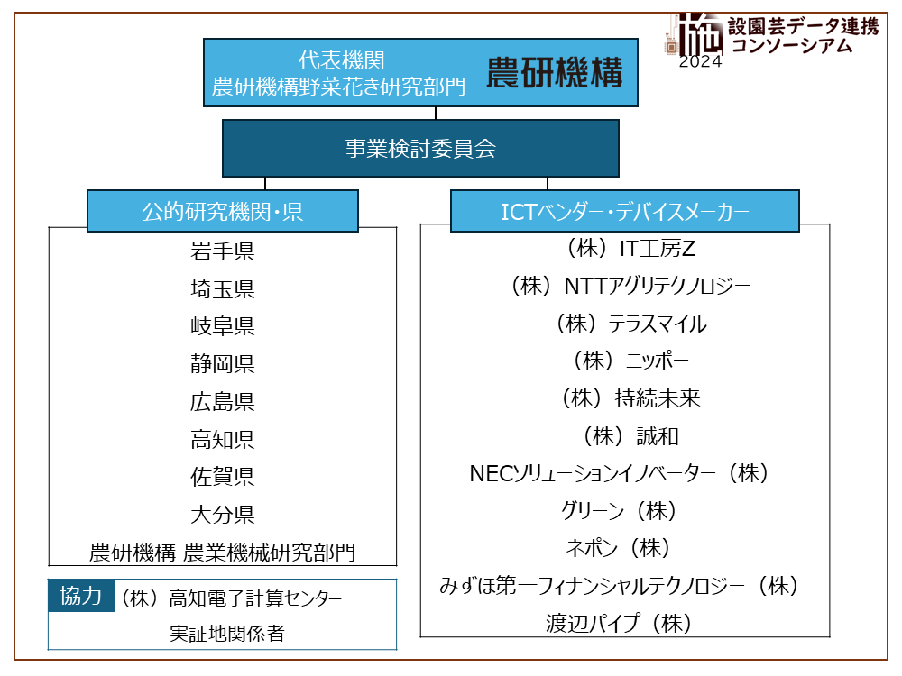R6年度のコンソーシアム組織図