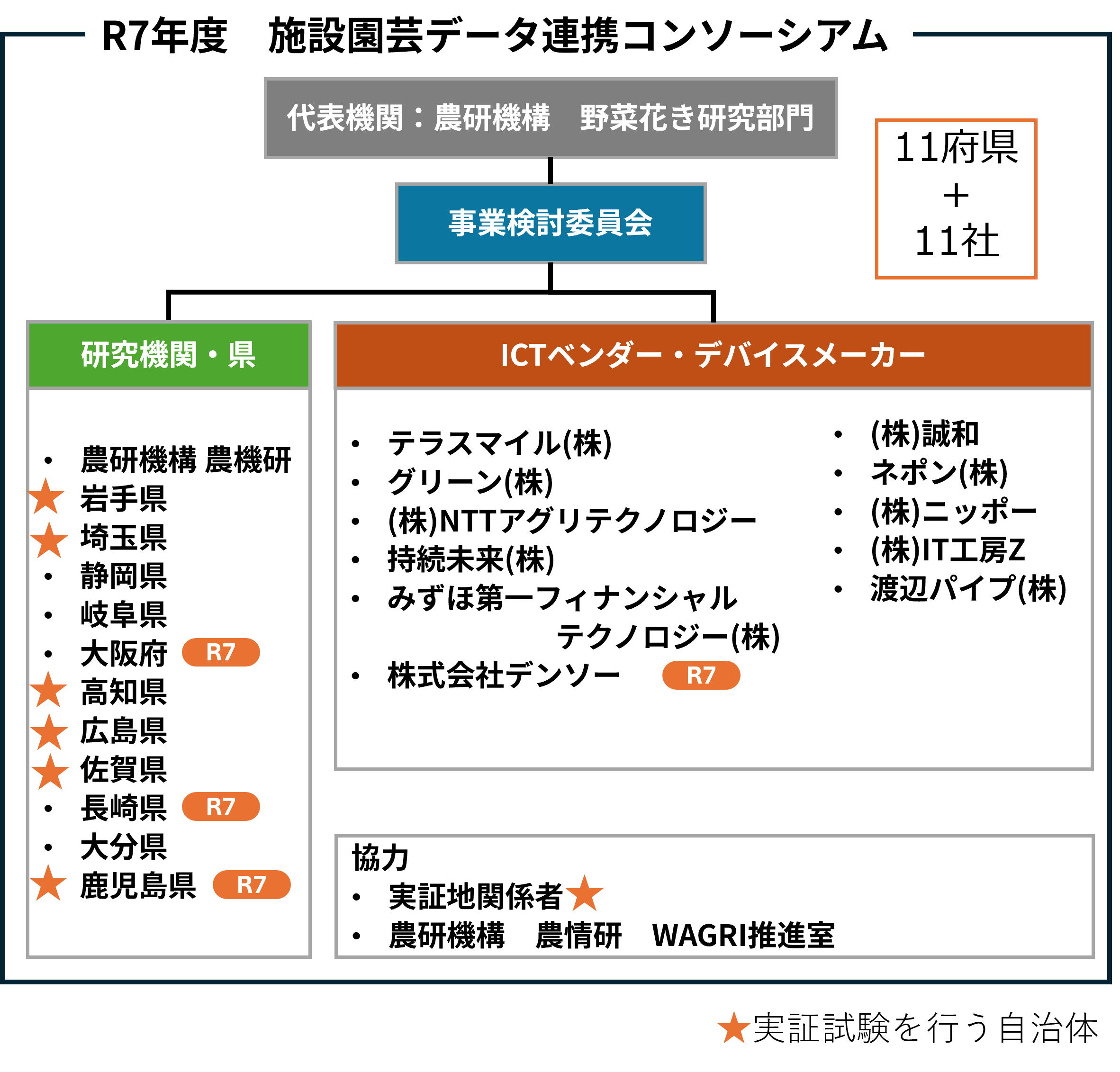 R7年度コンソーシアムの組織図