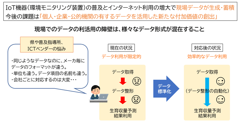データフォーマットが異なることによって悩む担当者の図