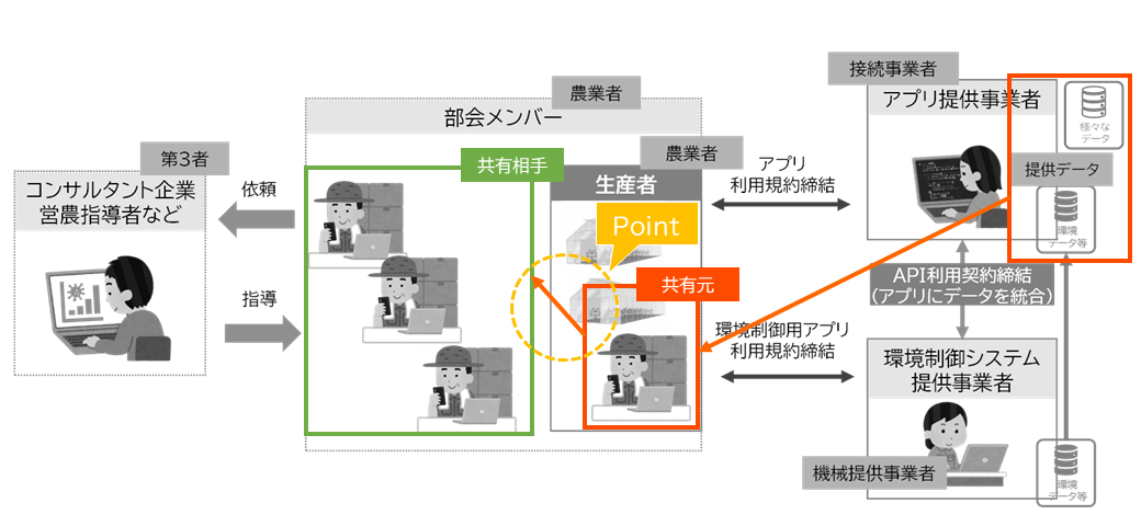 データの共有方法