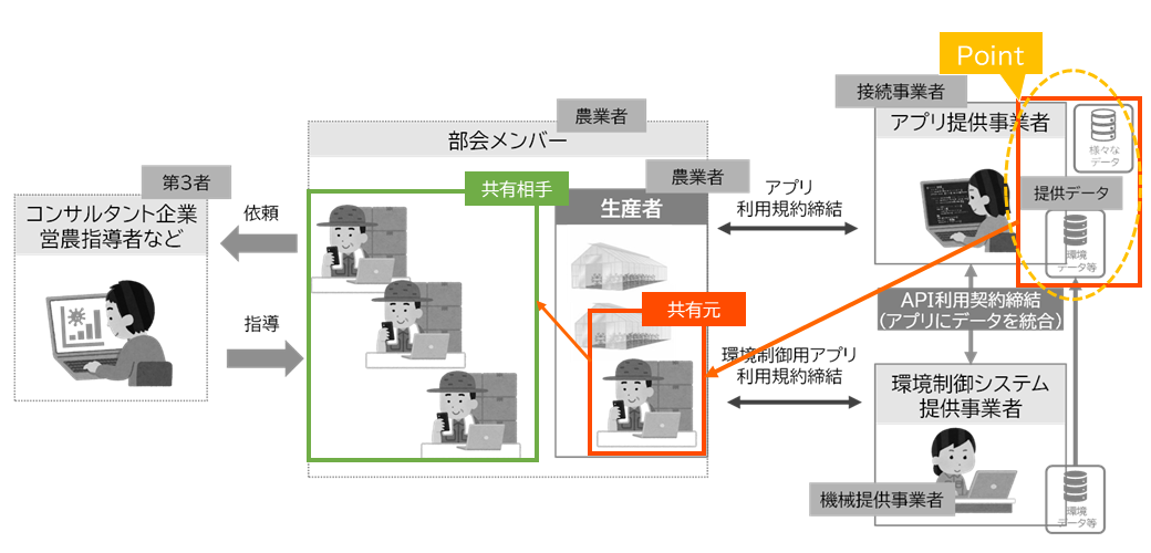 共有するデータの内容