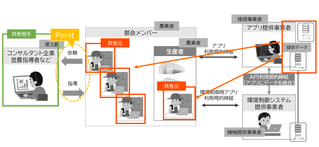 第３者へのデータ提供