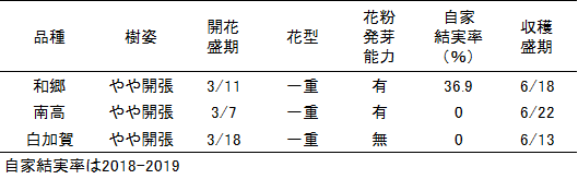 表1「和郷」の樹の特性(農研機構 2017-2019)