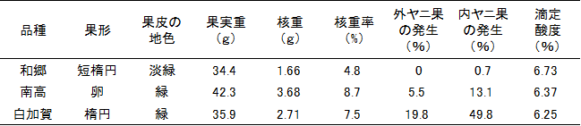 表2「和郷」の果実特性(農研機構 2017-2019)