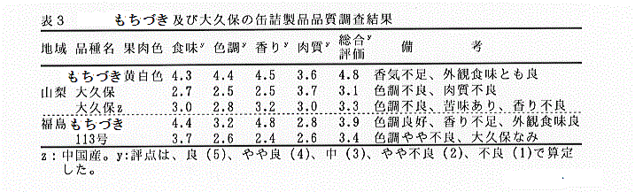 もちづきの缶詰特性