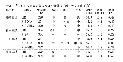 表3.「ふじ」の果実品質に及ぼす影響(平成6～7年度平均)