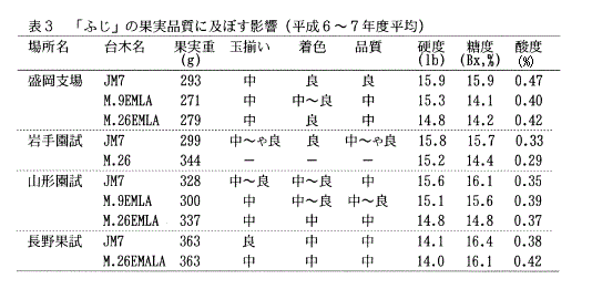 表3.「ふじ」の果実品質に及ぼす影響(平成6～7年度平均)