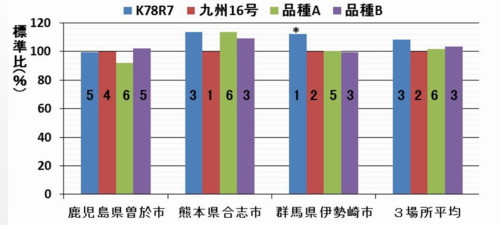 図1 9月上旬まで播種での乾物収量の標準比と倒伏程度