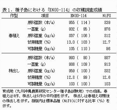 種子島における「KN00-114」の収穫調査成績