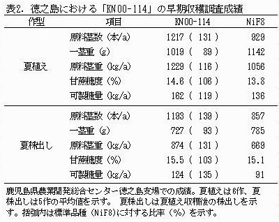 徳之島における「KN00-114」の早期収穫調査成績