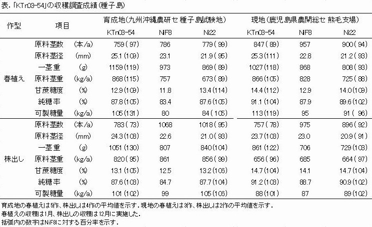 「KTn03-54」の収穫調査成績