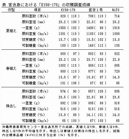 宮古島における「KY99-176」の収穫調査成績