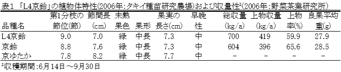 表1 「L4京鈴」の植物体特性(2006年:タキイ種苗研究農場)および収量性Z(2006年:野菜茶業研究所)