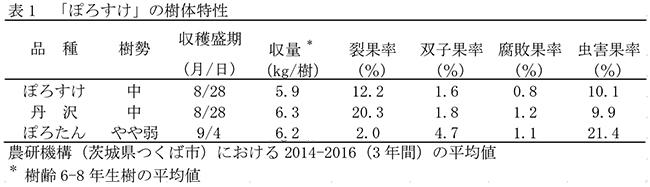 表1「ぽろすけ」の樹体特性