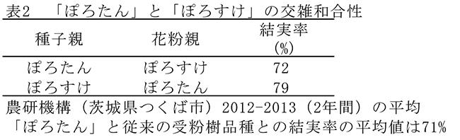 表2「ぽろたん」と「ぽろすけ」の交雑和合性