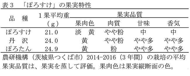 表3「ぽろすけ」の果実特性