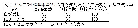 かんきつ中間母本農6号の自然受粉及び人工授粉による無核果率