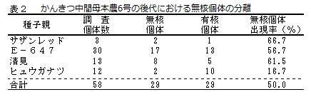 かんきつ中間母本農6号の後代における無核個体の分離