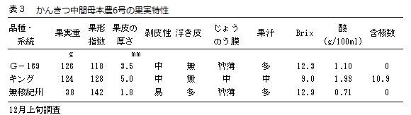 かんきつ中間母本農6号の果実特性