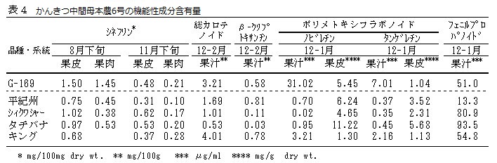 かんきつ中間母本農6号の機能性成分含有量