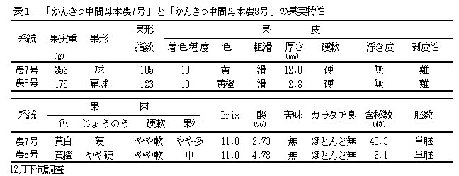 かんきつ中間母本農7号とかんきつ中間母本農8号の果実特性