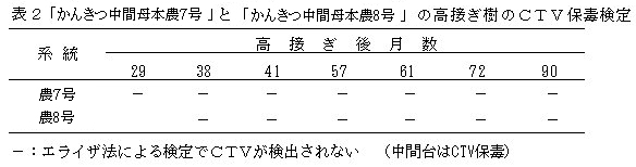 かんきつ中間母本農7号とかんきつ中間母本農8号の高接ぎ樹のCTV保毒検定