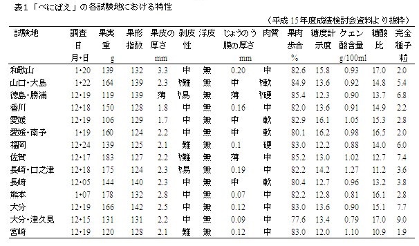 べにばえの各試験地における特性