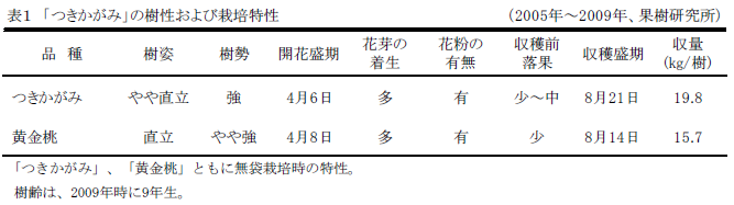 表1つきかがみの栽培特性