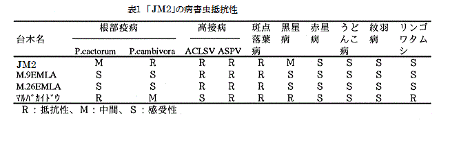 表1 「リンゴ台木盛岡2号」の病害虫抵抗性