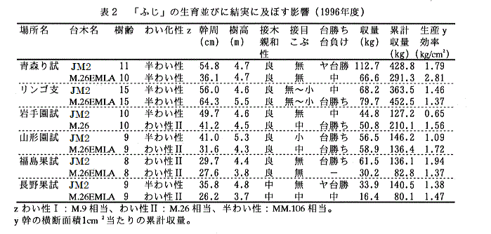 表2 「ふじ」の生育並びに結実に及ぼす影響