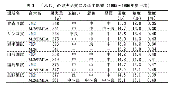 表3 「ふじ」の果実品質に及ぼす影響