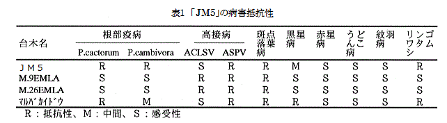 表1 「リンゴ台盛岡5号」の病害虫抵抗性
