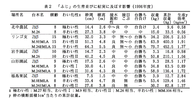 表2 「ふじ」の生育並びに結実に及ぼす影響