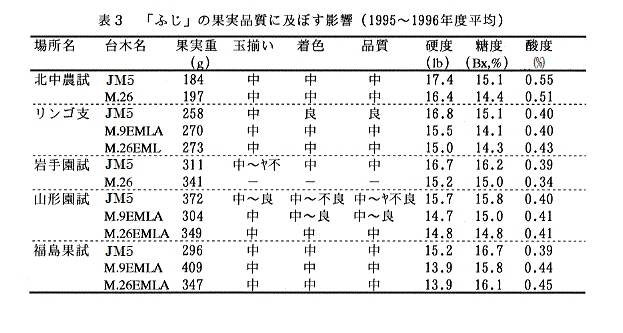 表3 「ふじ」の果実品質に及ぼす影響