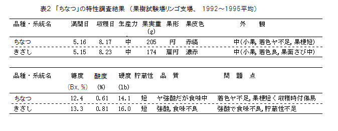 表2.リンゴ盛岡49号の特性調査結果