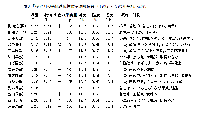 表3.盛岡49号の系統適応性検定試験結果