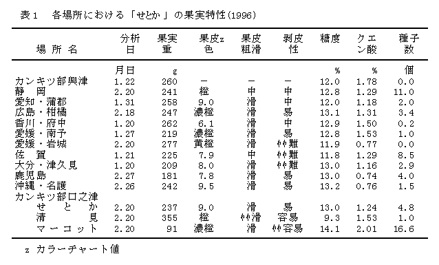 せとかの果実特性