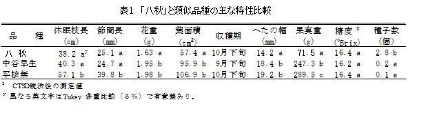 表1_「八秋」と類似品種の主な特性比較