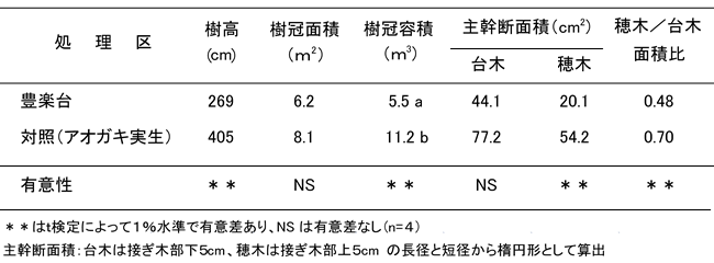    表1   慣行栽培管理樹が「富有」の生育に及ぼす影響(8年性樹)